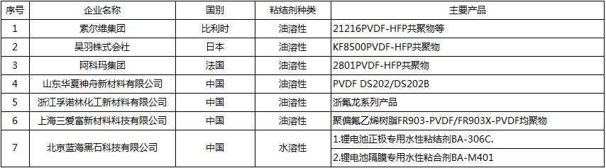 20190218 行業(yè)新聞 銀燕轉(zhuǎn)載：中國(guó)鋰電池粘結(jié)劑市場(chǎng)概況-圖表3 CN